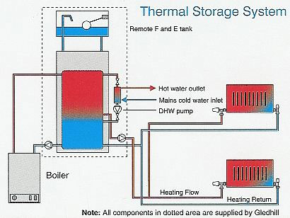 plumbing themal storage system